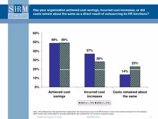 Overall, to what extent has outsourcing HR functions met the expectations of your organization?