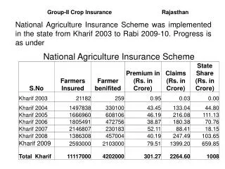 Group-II Crop Insurance Rajasthan