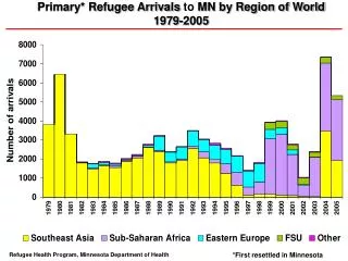 Primary* Refugee Arrivals to MN by Region of World 1979-2005