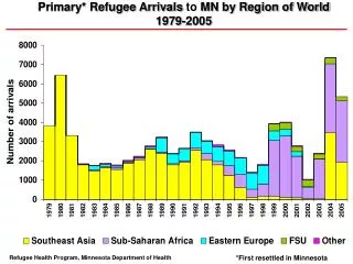 primary refugee arrivals to mn by region of world 1979 2005