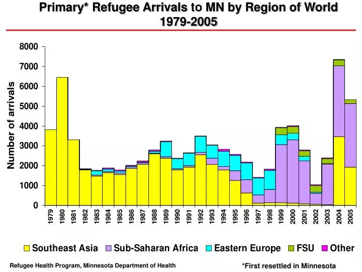 primary refugee arrivals to mn by region of world 1979 2005