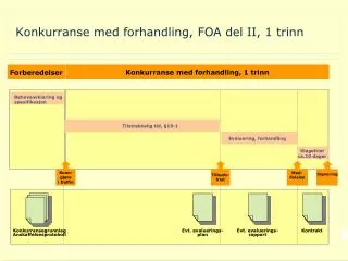 konkurranse med forhandling foa del ii 1 trinn
