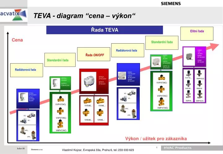 teva diagram cena v kon