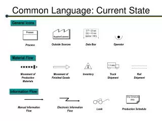 Common Language: Current State