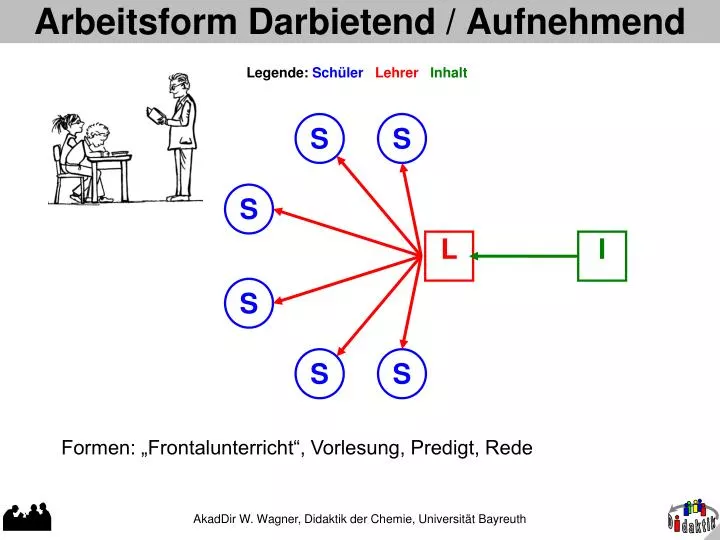 arbeitsform darbietend aufnehmend