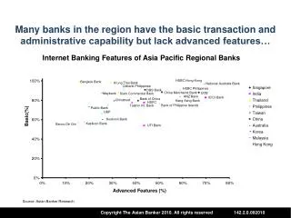 Internet Banking Features of Asia Pacific Regional Banks