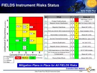 FIELDS Instrument Risks Status