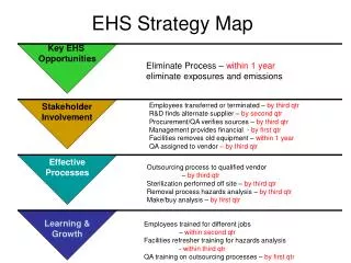 EHS Strategy Map