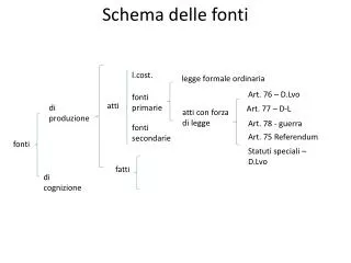 schema delle fonti