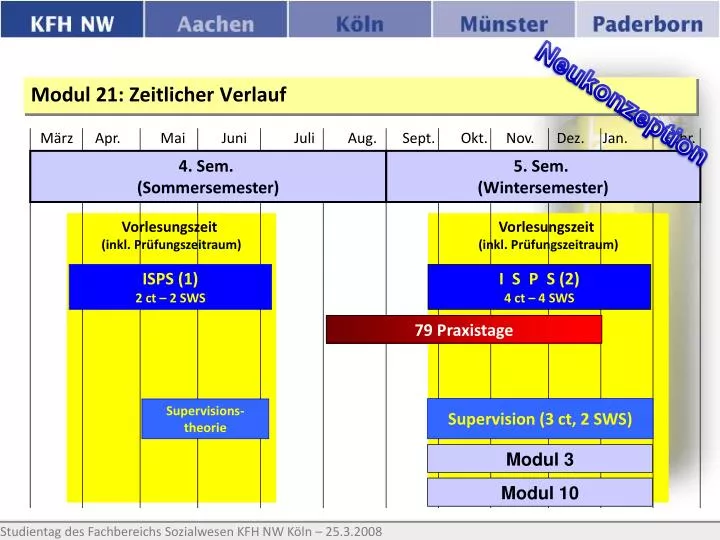 modul 21 zeitlicher verlauf