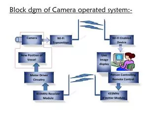 Block dgm of Camera operated system:-