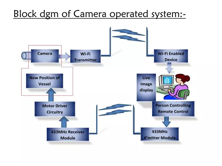 block dgm of camera operated system