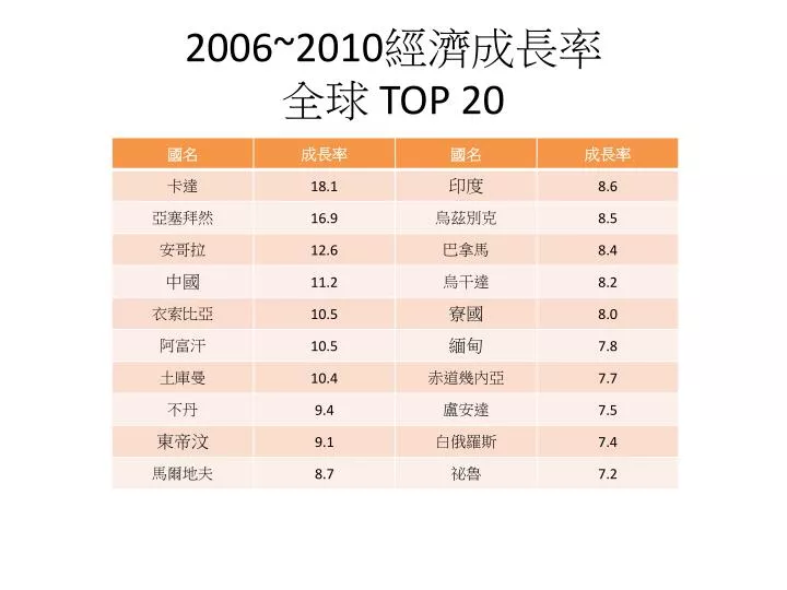 2006 2010 top 20
