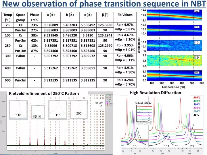 new observation of phase transition sequence in nbt