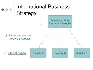 International Business Strategy