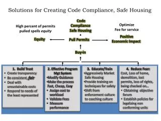 Solutions for Creating Code Compliance, Safe Housing