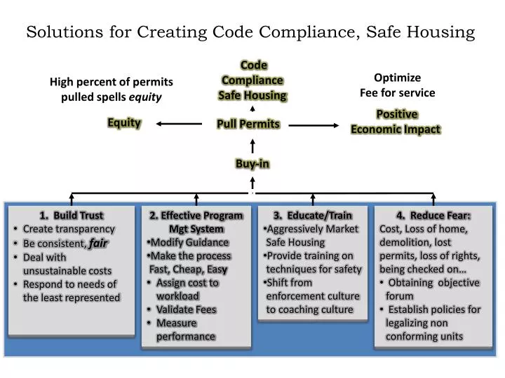 solutions for creating code compliance safe housing