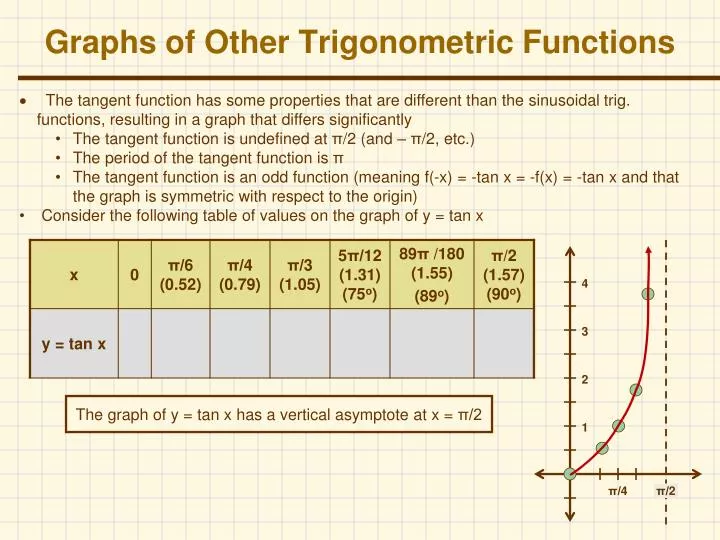 graphs of other trigonometric functions