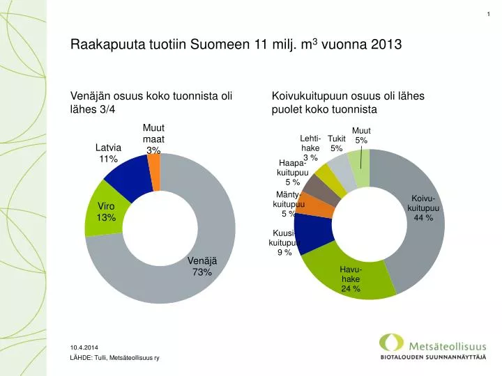 raakapuuta tuotiin suomeen 11 milj m 3 vuonna 2013