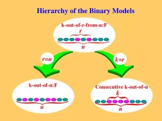Hierarchy of the Binary Models