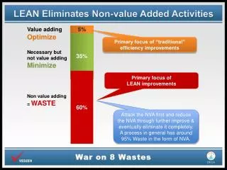 LEAN Eliminates Non-value Added Activities
