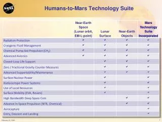 Humans-to-Mars Technology Suite