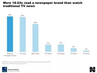 More 18-24s read a newspaper brand than watch traditional TV news