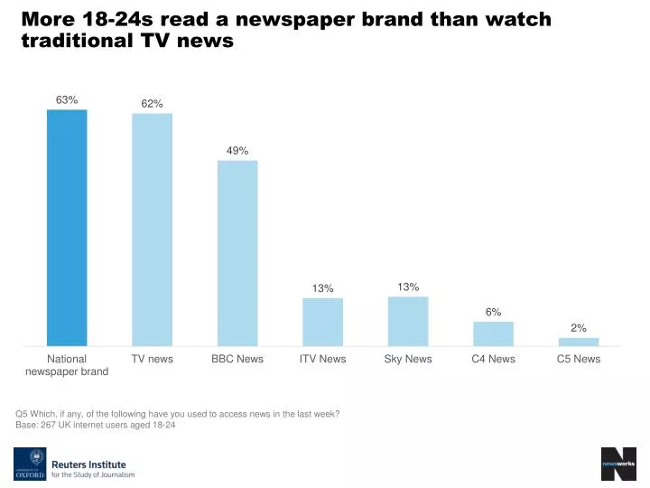 more 18 24s read a newspaper brand than watch traditional tv news