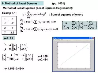 Method of Least Squares (Least Squares Regression):