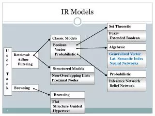 IR Models