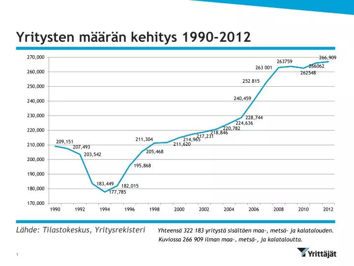 yritysten m r n kehitys 1990 2012