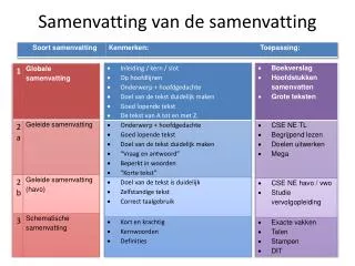 samenvatting van de samenvatting