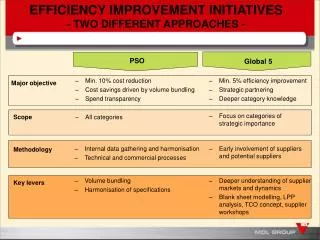 EFFICIENCY IMPROVEMENT INITIATIVES - TWO DIFFERENT APPROACHES -