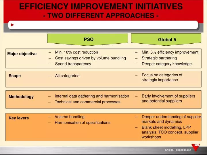 efficiency improvement initiatives two different approaches