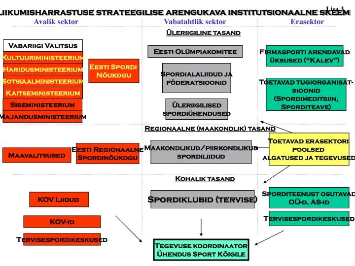 liikumisharrastuse strateegilise arengukava institutsionaalne skeem