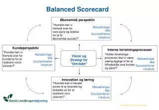 balanced scorecard