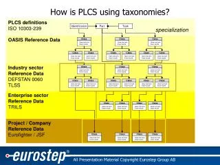 How is PLCS using taxonomies?