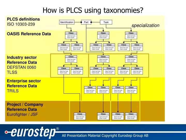 how is plcs using taxonomies