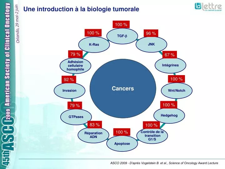 une introduction la biologie tumorale