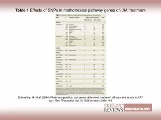 Table 1 Effects of SNPs in methotrexate pathway genes on JIA treatment