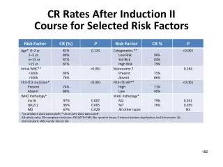 CR Rates After Induction II Course for Selected Risk Factors