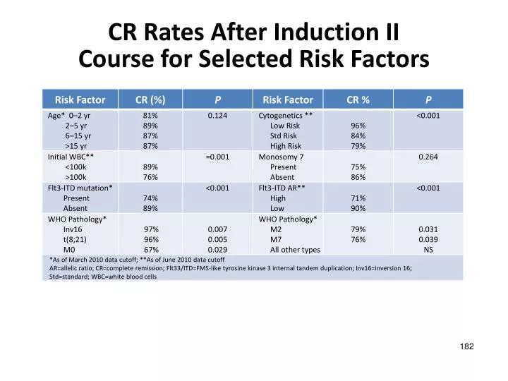cr rates after induction ii course for selected risk factors