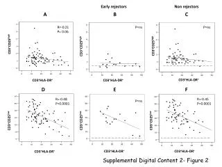 CD3 + HLA-DR +