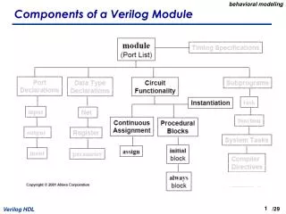 Components of a Verilog Module