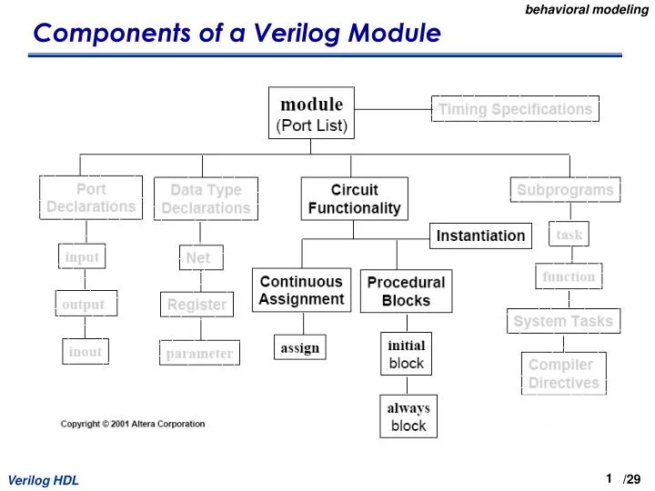 components of a verilog module