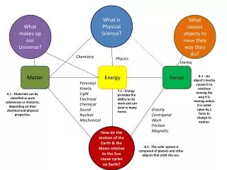 What is Physical Science?