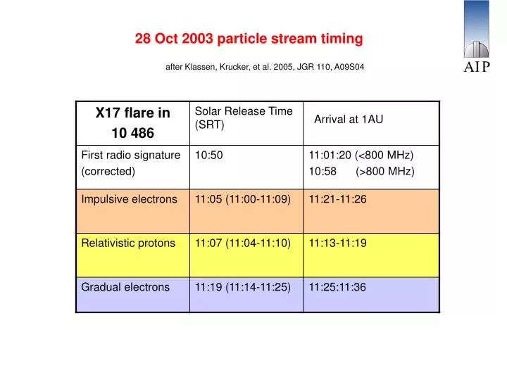 28 oct 2003 particle stream timing