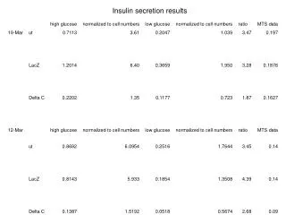 Insulin secretion results