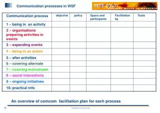 Communication processes in WSF