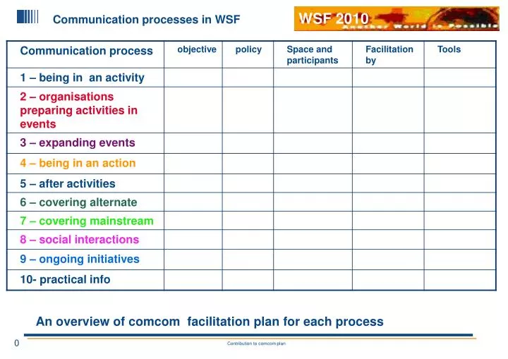 communication processes in wsf